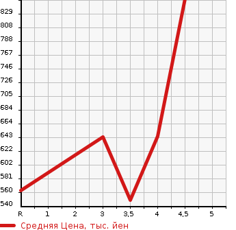 Аукционная статистика: График изменения цены AUDI A3 2015 8VCXSL в зависимости от аукционных оценок