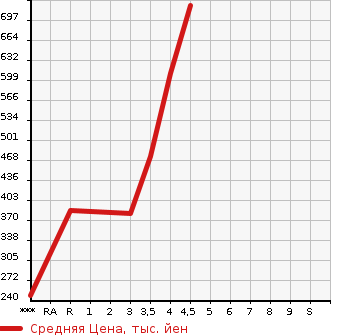 Аукционная статистика: График изменения цены AUDI A3 SEDAN 2014 8VCXSL в зависимости от аукционных оценок