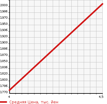 Аукционная статистика: График изменения цены AUDI RS3 SPORTBACK 2015 8VCZGF в зависимости от аукционных оценок