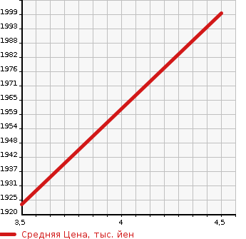 Аукционная статистика: График изменения цены AUDI A4 2020 8WCVN в зависимости от аукционных оценок