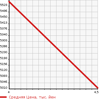 Аукционная статистика: График изменения цены AUDI RS4 AVANTE 2019 8WDECF в зависимости от аукционных оценок