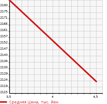 Аукционная статистика: График изменения цены AUDI A4 2022 8WDEZ в зависимости от аукционных оценок