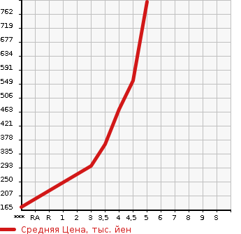 Аукционная статистика: График изменения цены AUDI A1 SPORTBACK 2014 8XCAX в зависимости от аукционных оценок