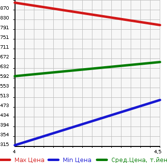 Аукционная статистика: График изменения цены AUDI A1 SPORTBACK 2015 8XCAX в зависимости от аукционных оценок