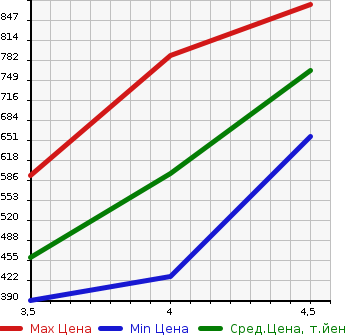 Аукционная статистика: График изменения цены AUDI A1 2015 8XCHZ в зависимости от аукционных оценок