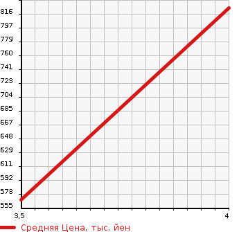 Аукционная статистика: График изменения цены AUDI S1 2015 8XCWZF в зависимости от аукционных оценок