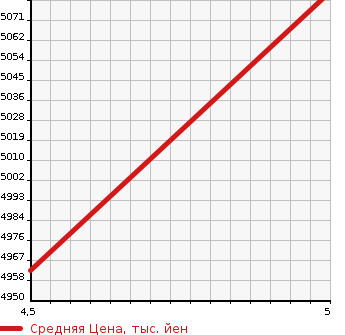 Аукционная статистика: График изменения цены AUDI Q8 2020 F1DCBA в зависимости от аукционных оценок