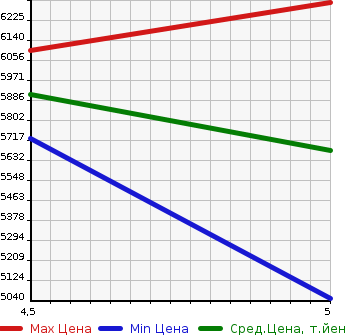 Аукционная статистика: График изменения цены AUDI Q8 2021 F1DCBA в зависимости от аукционных оценок