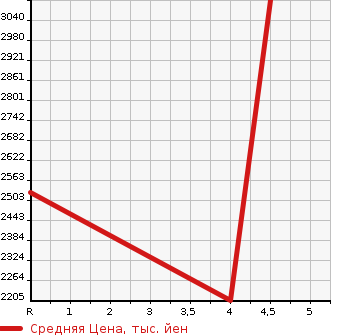 Аукционная статистика: График изменения цены AUDI A6 2019 F2DLZF в зависимости от аукционных оценок