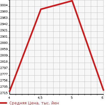 Аукционная статистика: График изменения цены AUDI Q3 2022 F3DFY в зависимости от аукционных оценок