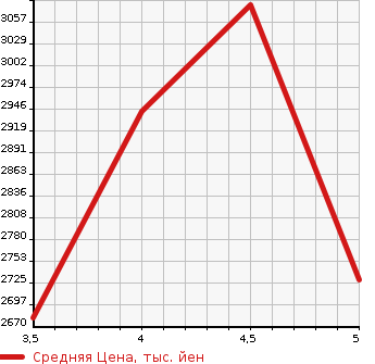 Аукционная статистика: График изменения цены AUDI Q3 2022 F3DPC в зависимости от аукционных оценок