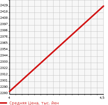 Аукционная статистика: График изменения цены AUDI A5 SPORTBACK 2020 F5CVKL в зависимости от аукционных оценок
