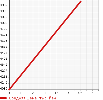 Аукционная статистика: График изменения цены AUDI RS 5 SPORTBACK 2020 F5DECL в зависимости от аукционных оценок