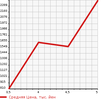 Аукционная статистика: График изменения цены AUDI TT 2015 FVCHHF в зависимости от аукционных оценок