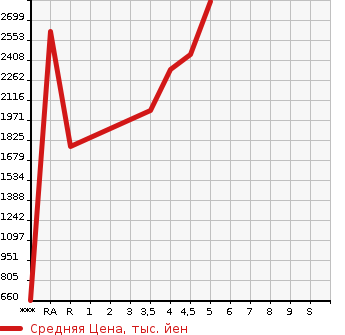 Аукционная статистика: График изменения цены AUDI Q5 2019 FYDETS в зависимости от аукционных оценок