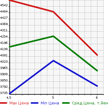 Аукционная статистика: График изменения цены AUDI Q5 2023 FYDTPS в зависимости от аукционных оценок