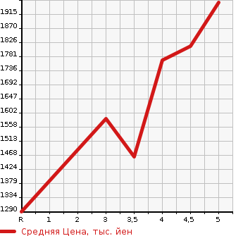 Аукционная статистика: График изменения цены AUDI Q2 2019 GACHZ в зависимости от аукционных оценок