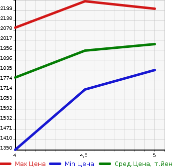 Аукционная статистика: График изменения цены AUDI Q2 2020 GACHZ в зависимости от аукционных оценок