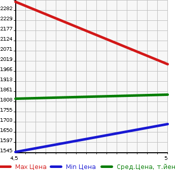 Аукционная статистика: График изменения цены AUDI A1 SPORTBACK 2021 GBDKL в зависимости от аукционных оценок