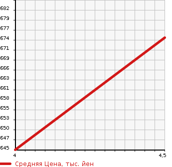 Аукционная статистика: График изменения цены AUDI Ауди  S3 С3  2011 2000 8PCDLF S3 SB в зависимости от аукционных оценок