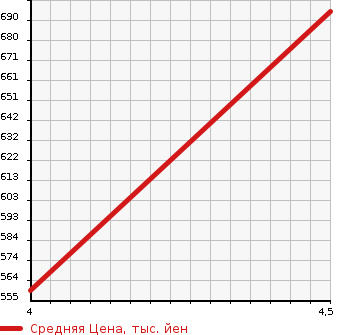 Аукционная статистика: График изменения цены AUDI Ауди  S3 С3  2012 2000 8PCDLF S3 SB в зависимости от аукционных оценок