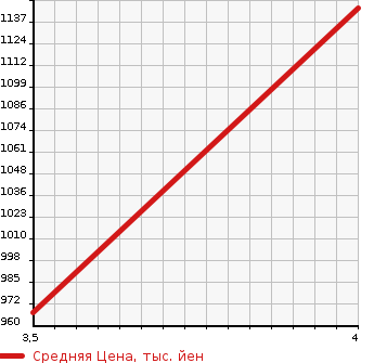 Аукционная статистика: График изменения цены AUDI Ауди  S3 С3  2014 2000 8VCJXF BASE GRADE в зависимости от аукционных оценок