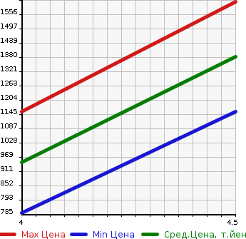 Аукционная статистика: График изменения цены AUDI Ауди  S3 С3  2015 2000 8VCJXF SPORTBACK 4WD в зависимости от аукционных оценок