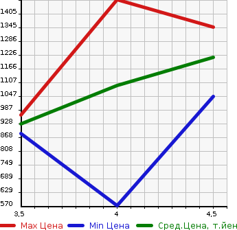 Аукционная статистика: График изменения цены AUDI Ауди  S3 С3  2014 в зависимости от аукционных оценок