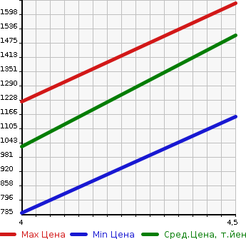 Аукционная статистика: График изменения цены AUDI Ауди  S3 С3  2015 в зависимости от аукционных оценок