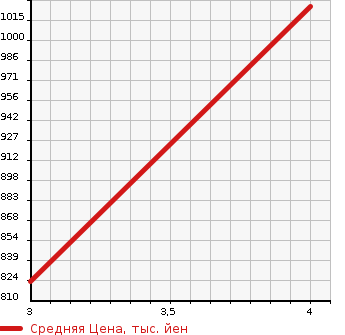Аукционная статистика: График изменения цены AUDI Ауди  Q7 КУ7  2012 3000 4LCJTS 3.0TFSI QUATTRO в зависимости от аукционных оценок
