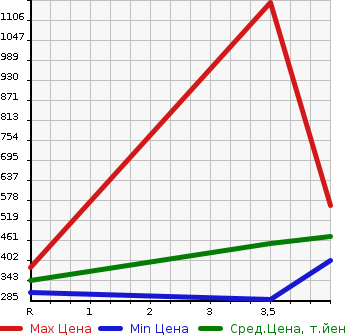 Аукционная статистика: График изменения цены AUDI Ауди  Q7 КУ7  2008 в зависимости от аукционных оценок