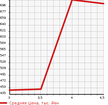 Аукционная статистика: График изменения цены AUDI Ауди  Q7 КУ7  2010 в зависимости от аукционных оценок