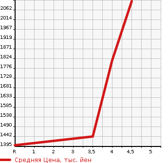 Аукционная статистика: График изменения цены AUDI Ауди  Q7 КУ7  2016 в зависимости от аукционных оценок