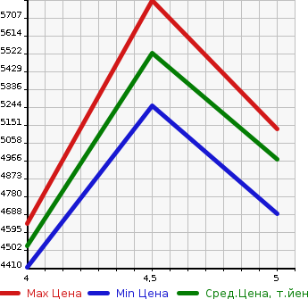 Аукционная статистика: График изменения цены AUDI Ауди  Q7 КУ7  2021 в зависимости от аукционных оценок