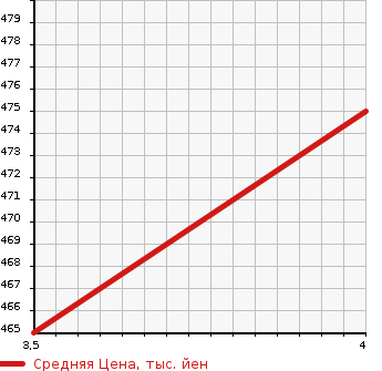 Аукционная статистика: График изменения цены AUDI Ауди  OTHER Другой  2013 в зависимости от аукционных оценок