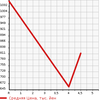 Аукционная статистика: График изменения цены AUDI Ауди  A8 А8  2014 в зависимости от аукционных оценок