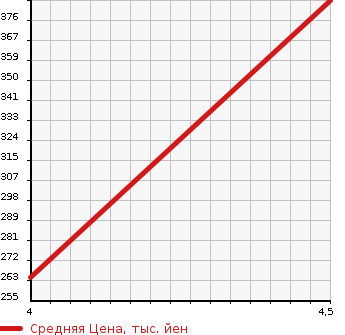 Аукционная статистика: График изменения цены AUDI Ауди  A6 AVANTE А6 Авант  2014 2770 4GCHVS A6 2.8 QUATTRO FSI в зависимости от аукционных оценок