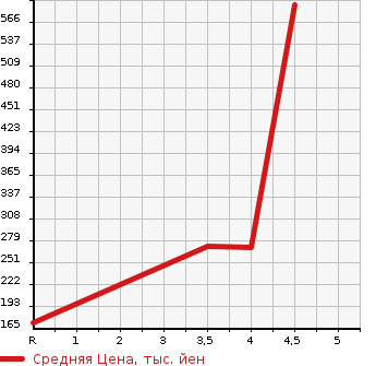Аукционная статистика: График изменения цены AUDI Ауди  A6 AVANTE А6 Авант  2012 2800 4GCHVS 2.8FSI QUATTRO 4WD в зависимости от аукционных оценок