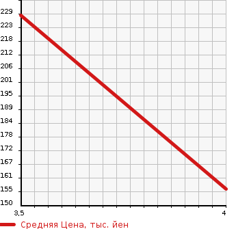 Аукционная статистика: График изменения цены AUDI Ауди  A6   2009 2800 4FBDXS 2.8FSI QUATTRO 4WD в зависимости от аукционных оценок