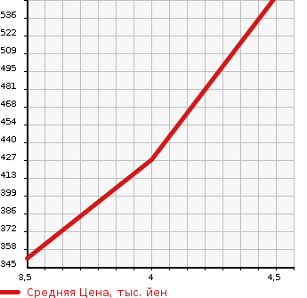 Аукционная статистика: График изменения цены AUDI Ауди  A6   2011 2800 4GCHVS 2.8FSI QUATTRO в зависимости от аукционных оценок