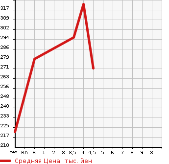 Аукционная статистика: График изменения цены AUDI Ауди  A6   2012 2800 4GCHVS 2.8FSI QUATTRO в зависимости от аукционных оценок