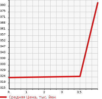 Аукционная статистика: График изменения цены AUDI Ауди  A6   2014 2800 4GCHVS 2.8FSI QUATTRO в зависимости от аукционных оценок