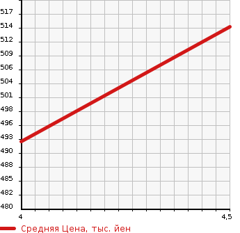 Аукционная статистика: График изменения цены AUDI Ауди  A6   2015 2800 4GCHVS 2.8FSI QUATTRO в зависимости от аукционных оценок