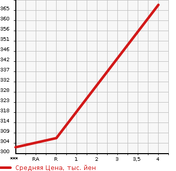 Аукционная статистика: График изменения цены AUDI Ауди  A6   2012 2800 4GCHVS 2.8FSI QUATTRO 4WD в зависимости от аукционных оценок