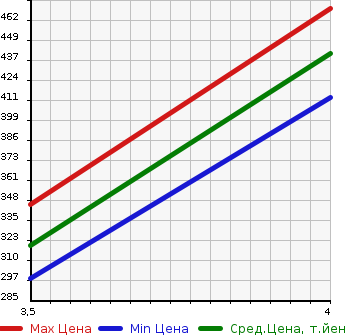 Аукционная статистика: График изменения цены AUDI Ауди  A6   2013 2800 4GCHVS 2.8FSI QUATTRO 4WD в зависимости от аукционных оценок