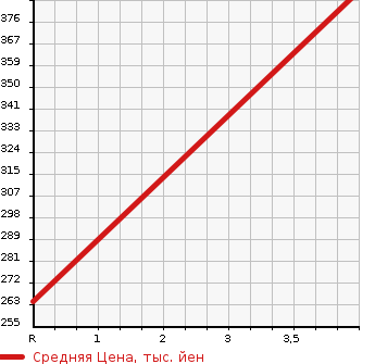 Аукционная статистика: График изменения цены AUDI Ауди  A6   2015 2800 4GCHVS 4WD в зависимости от аукционных оценок
