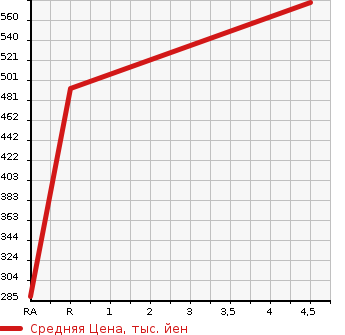 Аукционная статистика: График изменения цены AUDI Ауди  A6   2011 3000 4GCGWS 3.0TFSI QUATTRO 4WD в зависимости от аукционных оценок