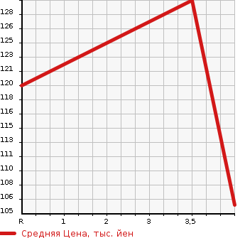 Аукционная статистика: График изменения цены AUDI Ауди  A6   2006 в зависимости от аукционных оценок