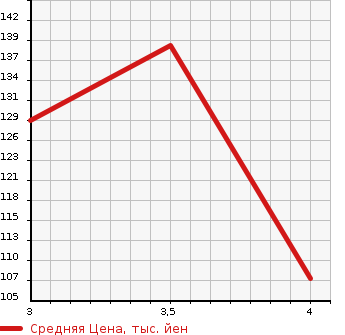 Аукционная статистика: График изменения цены AUDI Ауди  A6   2007 в зависимости от аукционных оценок