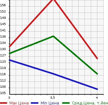 Аукционная статистика: График изменения цены AUDI Ауди  A6   2007 в зависимости от аукционных оценок